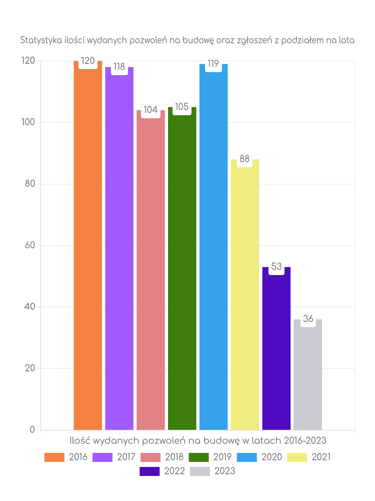 Zestawienie statystyk pozwoleń na budowę w gminie Zwierzyniec